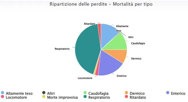 Sapevi che con SANITRAX puoi classificare la mortalità dei grassi per...